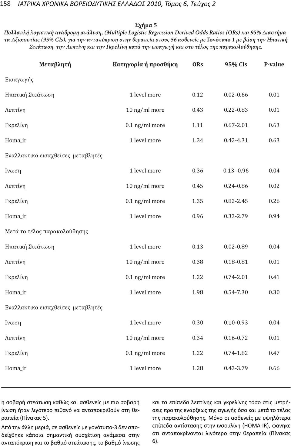 Μεταβλητή Κατηγορία ή προσθήκη ORs 95% CIs P-value Εισαγωγής Ηπατική Στεάτωση 1 level more 0.12 0.02-0.66 0.01 Λεπτίνη 10 ng/ml more 0.43 0.22-0.83 0.01 Γκρελίνη 0.1 ng/ml more 1.11 0.67-2.01 0.