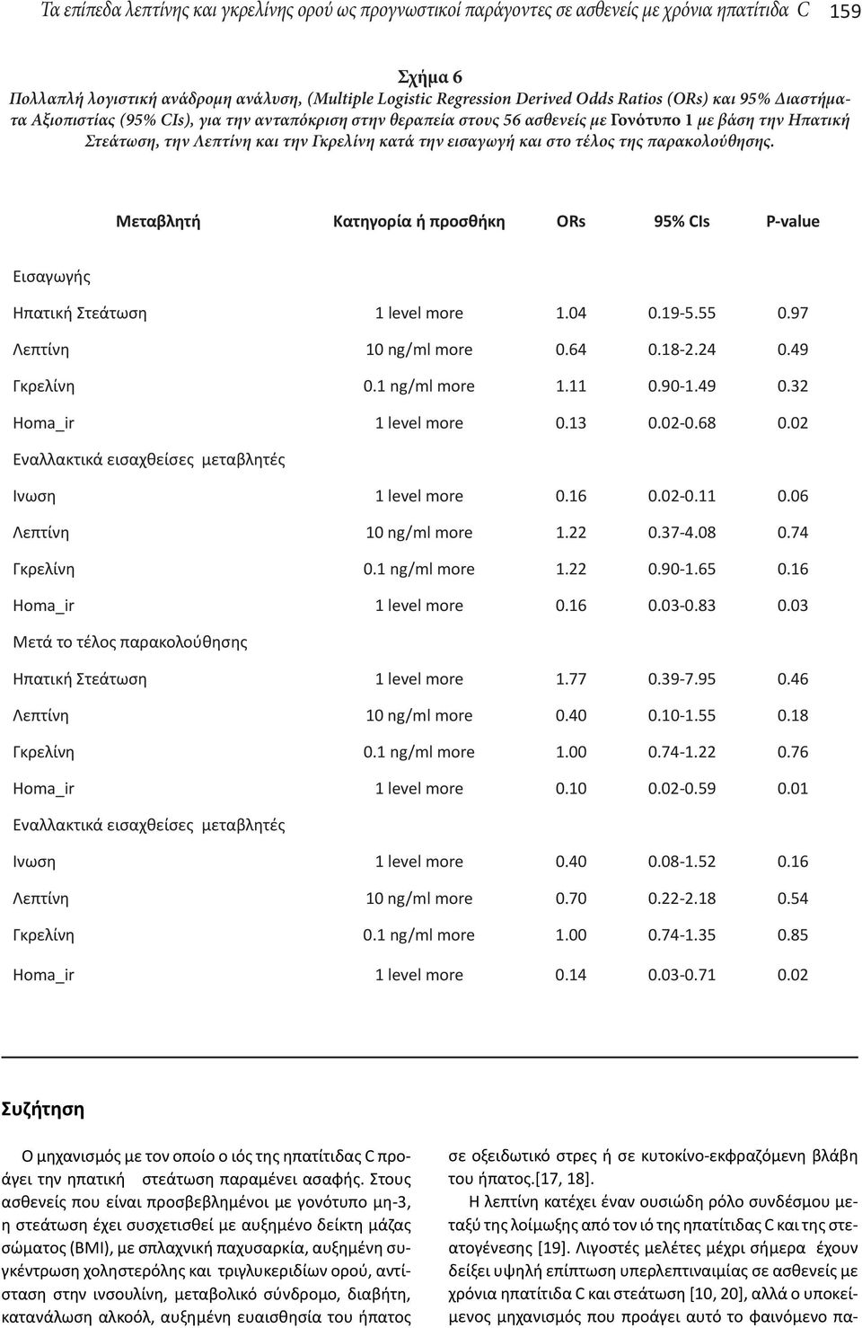 τέλος της παρακολούθησης. Μεταβλητή Κατηγορία ή προσθήκη ORs 95% CIs P-value Εισαγωγής Ηπατική Στεάτωση 1 level more 1.04 0.19-5.55 0.97 Λεπτίνη 10 ng/ml more 0.64 0.18-2.24 0.49 Γκρελίνη 0.