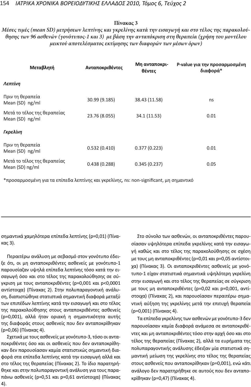 προσαρμοσμένη διαφορά* Λεπτίνη Πριν τη θεραπεία Mean (SD) ng/ml Μετά το τέλος της θεραπείας Mean (SD) ng/ml 30.99 (9.185) 38.43 (11.58) ns 23.76 (8.055) 34.1 (11.53) 0.