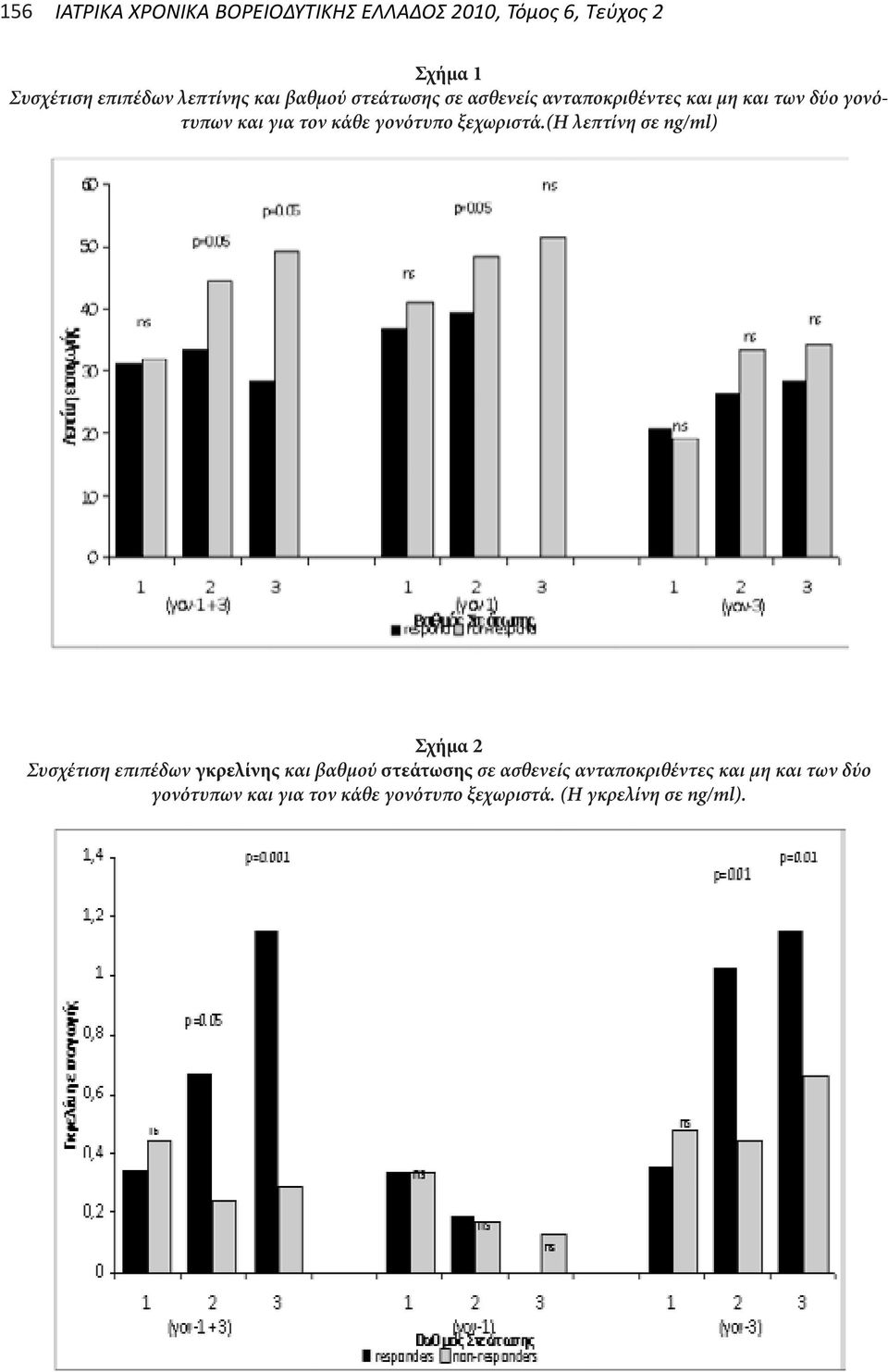 γονότυπο ξεχωριστά.(η λεπτίνη σε ng/ml) Σχήμα 2 Συσχέτιση επιπέδων γκρελίνης  γονότυπο ξεχωριστά.