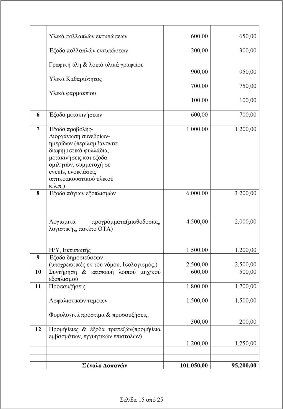 οπτικοακουστικού υλικού κ.λ.π.) 8 Έξοδα πάγιων εξοπλισμών 1.000,00 1.200,00 6.000,00 3.200,00 Λογισμικά προγράμματα(μισθοδοσίας, λογιστικής, πακέτο ΟΤΑ) 4.500,00 2.000,00 Η/Υ, Εκτυπωτής 1.500,00 1.