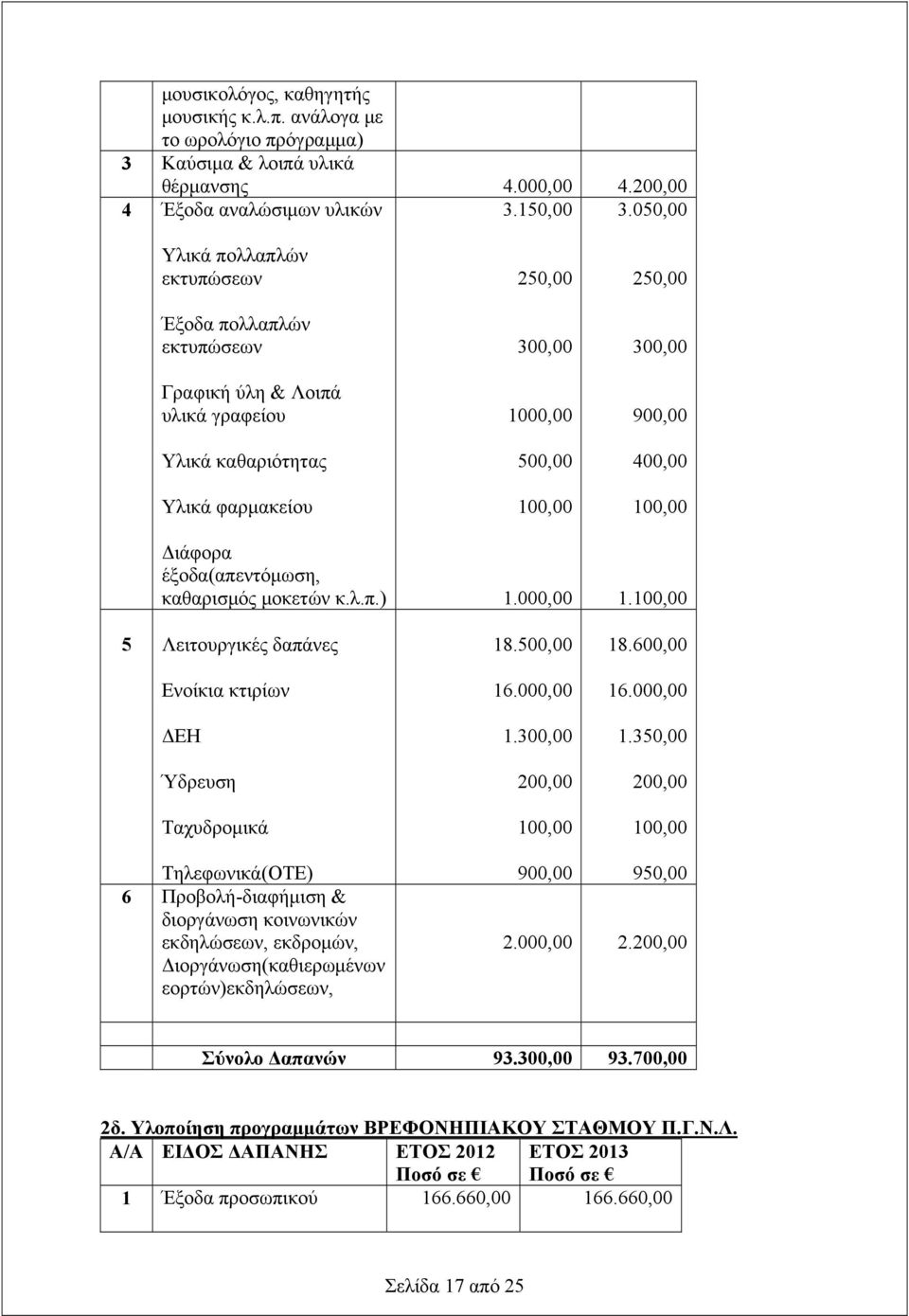 000,00 18.500,00 16.000,00 1.300,00 200,00 100,00 250,00 300,00 900,00 400,00 100,00 1.100,00 18.600,00 16.000,00 1.350,00 200,00 100,00 Τηλεφωνικά(ΟΤΕ) 6 Προβολή-διαφήμιση & διοργάνωση κοινωνικών εκδηλώσεων, εκδρομών, Διοργάνωση(καθιερωμένων εορτών)εκδηλώσεων, 900,00 950,00 2.