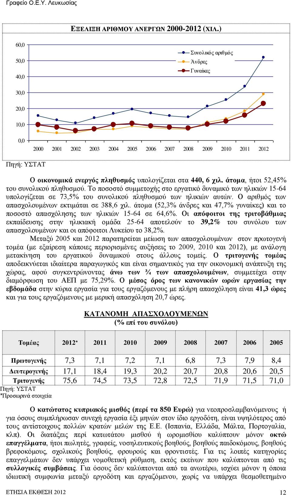 6 χιλ. άτομα, ήτοι 52,45% του συνολικού πληθυσμού. Το ποσοστό συμμετοχής στο εργατικό δυναμικό των ηλικιών 15-64 υπολογίζεται σε 73,5% του συνολικού πληθυσμού των ηλικιών αυτών.