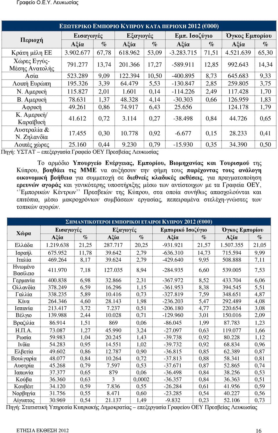 847 2,85 259.805 3,75 Ν. Αμερική 115.827 2,01 1.601 0,14-114.226 2,49 117.428 1,70 Β. Αμερική 78.631 1,37 48.328 4,14-30.303 0,66 126.959 1,83 Αφρική 49.261 0,86 74.917 6,43 25.656 124.178 1,79 Κ.