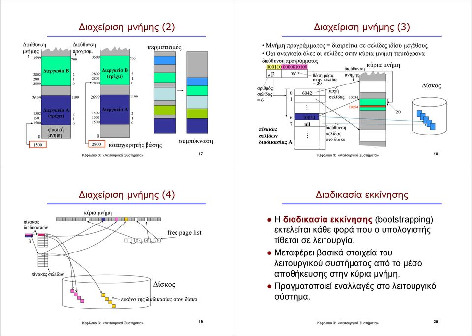αναγκαία όλες οι σελίδες στην κύρια µνήµη ταυτόχρονα διεύθυνση προγράµµατος κύρια µνήµη p w αριθµός σελίδας = 6 6 7 πίνακας σελίδων διαδικασίας Α 642 34 nil θέση µέσα στην σελίδα = 2 αρχή σελίδας