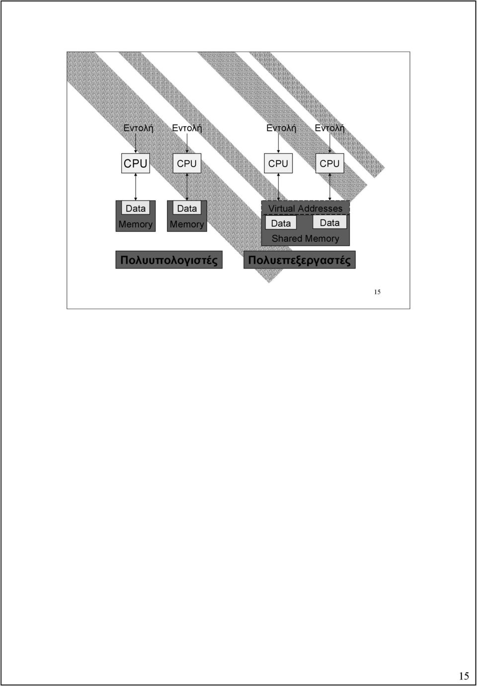 Virtual Addresses Data Data Shared