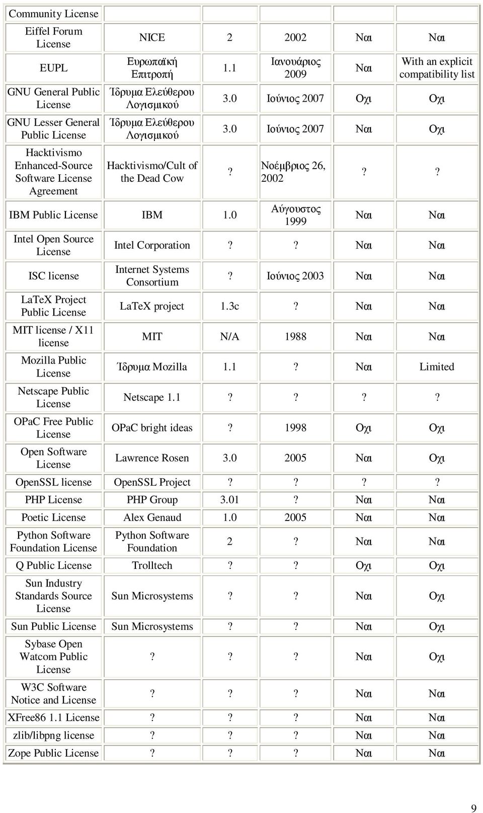 0 Intel Open Surce ISC license LaTeX Prject Public MIT license / X11 license Mzilla Public Netscape Public OPaC Free Public Open Sftware Ιανουάριος 2009 Ναι With an explicit cmpatibility list 3.