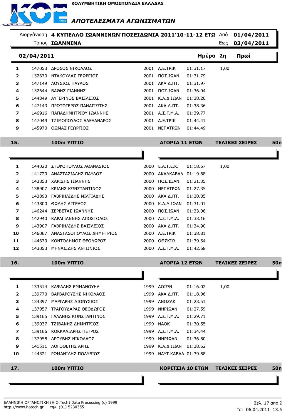 77 8 147049 ΤΖΙΜΟΠΟΥΛΟΣ ΑΛΕΞΑΝ ΡΟΣ 2001 Α.Ε.ΤΡΙΚ 01:44.41 9 145970 ΘΩΜΑΣ ΓΕΩΡΓΙΟΣ 2001 ΝΕΠΑΤΡΩΝ 01:44.49 15. 100m ΥΠΤΙΟ ΑΓΟΡΙΑ 11 ΕΤΩΝ 1 144020 ΣΤΕΦΟΠΟΥΛΟΣ ΑΘΑΝΑΣΙΟΣ 2000 Ε.Α.Τ.Ε.Κ. 01:18.