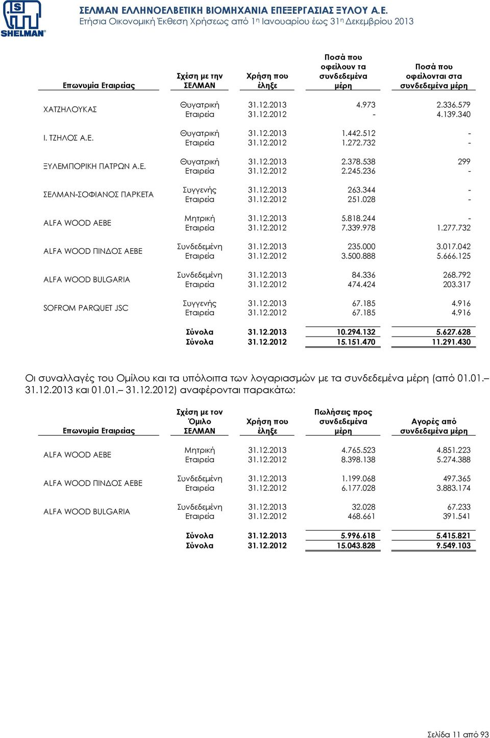 12.2013 263.344 - Εταιρεία 31.12.2012 251.028 - Μητρική 31.12.2013 5.818.244 - Εταιρεία 31.12.2012 7.339.978 1.277.732 Συνδεδεµένη 31.12.2013 235.000 3.017.042 Εταιρεία 31.12.2012 3.500.888 5.666.