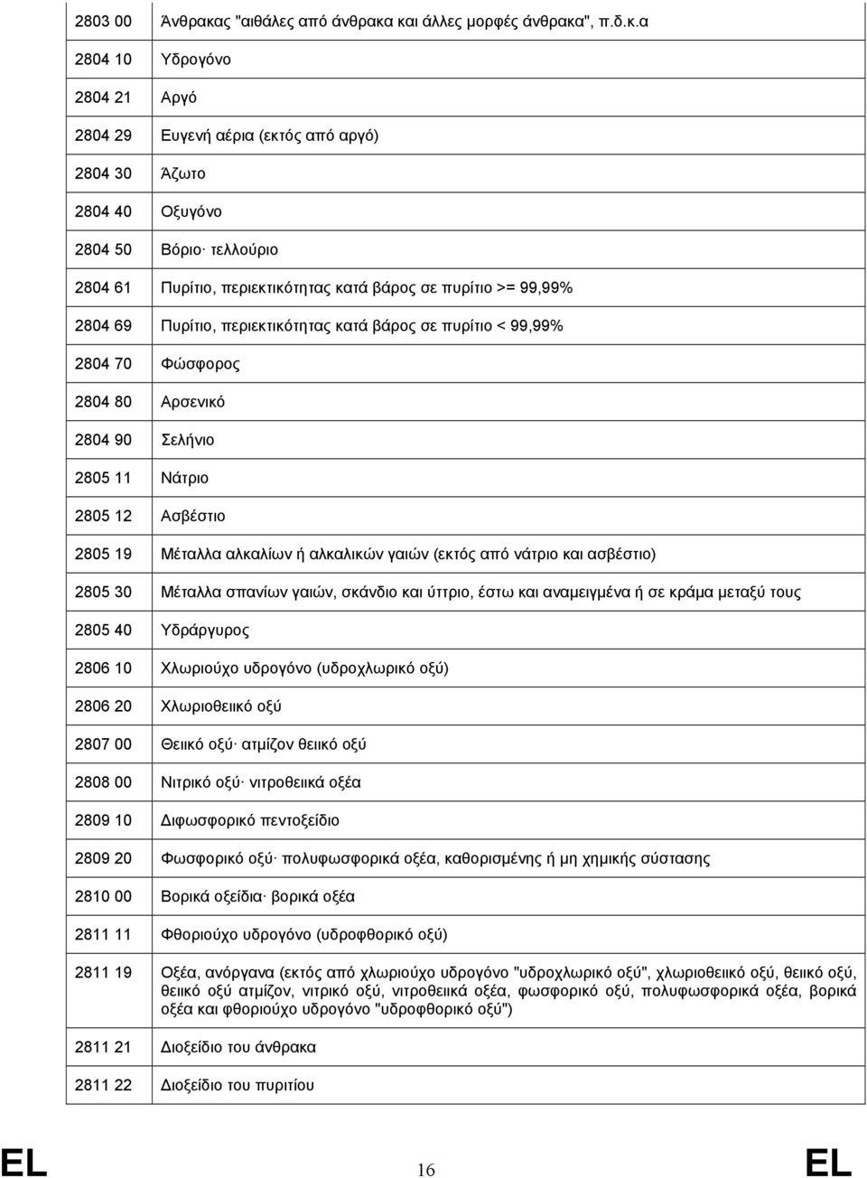 και άλλες µορφές άνθρακα", π.δ.κ.α 2804 10 Υδρογόνο 2804 21 Αργό 2804 29 Ευγενή αέρια (εκτός από αργό) 2804 30 Άζωτο 2804 40 Οξυγόνο 2804 50 Βόριο τελλούριο 2804 61 Πυρίτιο, περιεκτικότητας κατά