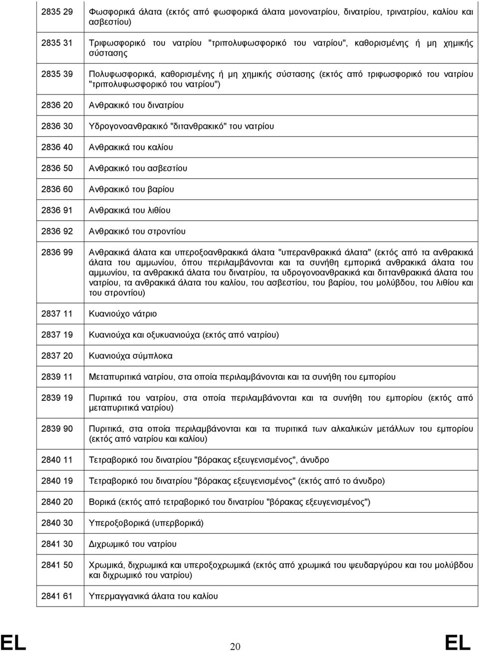 "διτανθρακικό" του νατρίου 2836 40 Ανθρακικά του καλίου 2836 50 Ανθρακικό του ασβεστίου 2836 60 Ανθρακικό του βαρίου 2836 91 Ανθρακικά του λιθίου 2836 92 Ανθρακικό του στροντίου 2836 99 Ανθρακικά