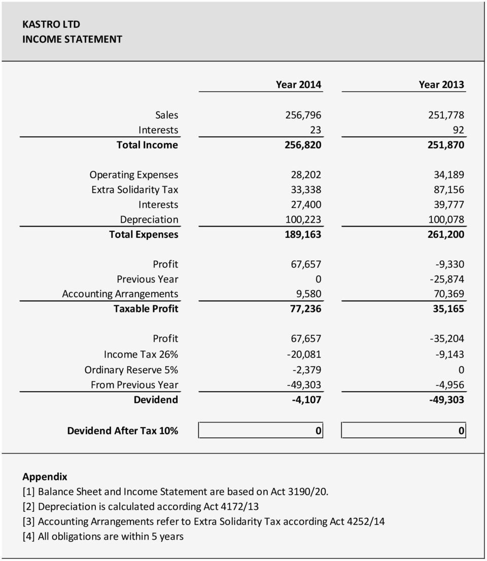 67,657-35,204 Income Tax 26% -20,081-9,143 Ordinary Reserve 5% -2,379 0 From Previous Year -49,303-4,956 Devidend -4,107-49,303 Devidend After Tax 10% 0 0 Appendix [1] Balance Sheet and Income