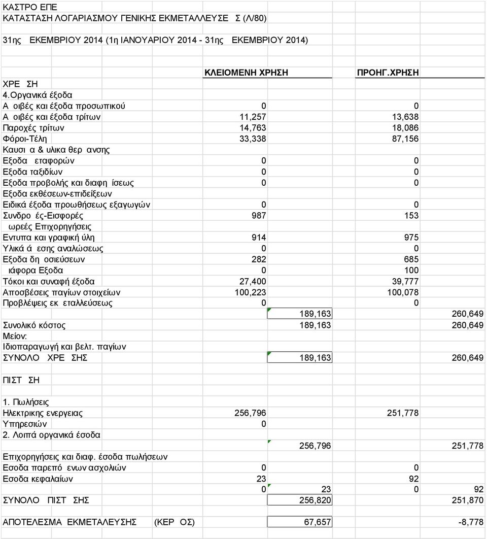 ταξιδίων 0 0 Εξοδα προβολής και διαφημίσεως 0 0 Εξοδα εκθέσεων-επιδείξεων Ειδικά έξοδα προωθήσεως εξαγωγών 0 0 Συνδρομές-Εισφορές 987 153 Δωρεές Επιχορηγήσεις Εντυπα και γραφική ύλη 914 975 Υλικά