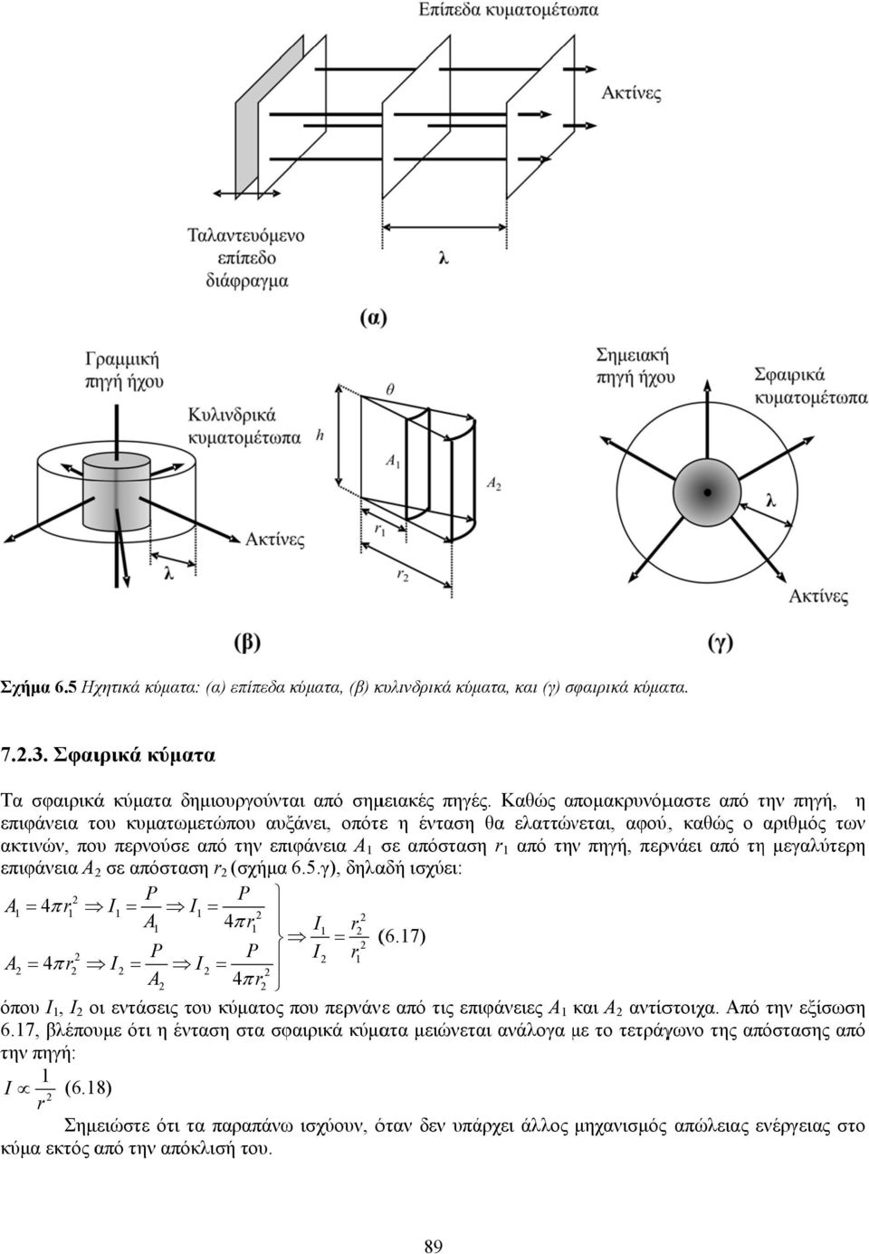 από τηνν πηγή, περνάει από τη μεγαλύτερη επιφάνεια Α σε απόσταση r (σχήμαα 6.5.γ), δηλαδή ισχύει: P P A1 4 r1 I1 I1 A1 4 r 1 P P I1 r A 4 r I I I r ( (6.