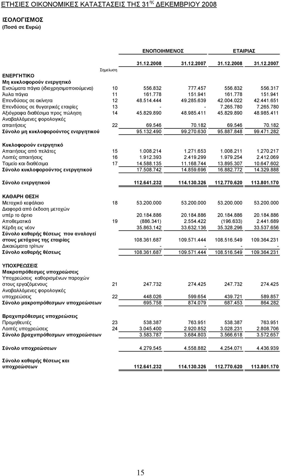 780 7.265.780 Αξιόγραφα διαθέσιμα προς πώληση 14 45.829.890 48.985.411 45.829.890 48.985.411 Αναβαλλόμενες φορολογικές απαιτήσεις 22 69.546 70.182 69.546 70.182 Σύνολο μη κυκλοφορούντος ενεργητικού 95.