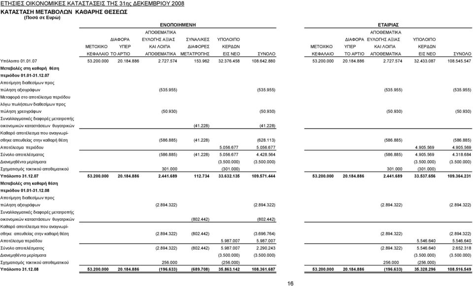 01.07 53.200.000 20.184.886 2.727.574 153.962 32.376.458 108.642.880 53.200.000 20.184.886 2.727.574 32.433.087 108.545.547 Μεταβολές στη καθαρή θέση περιόδου 01.01-31.12.