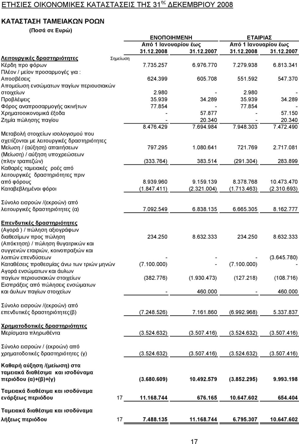 289 35.939 34.289 Φόρος αναπροσαρμογής ακινήτων 77.854-77.854 - Χρηματοοικονομικά έξοδα - 57.877-57.150 Ζημία πώλησης παγίου - 20.340-20.340 8.476.429 7.694.984 7.948.303 7.472.