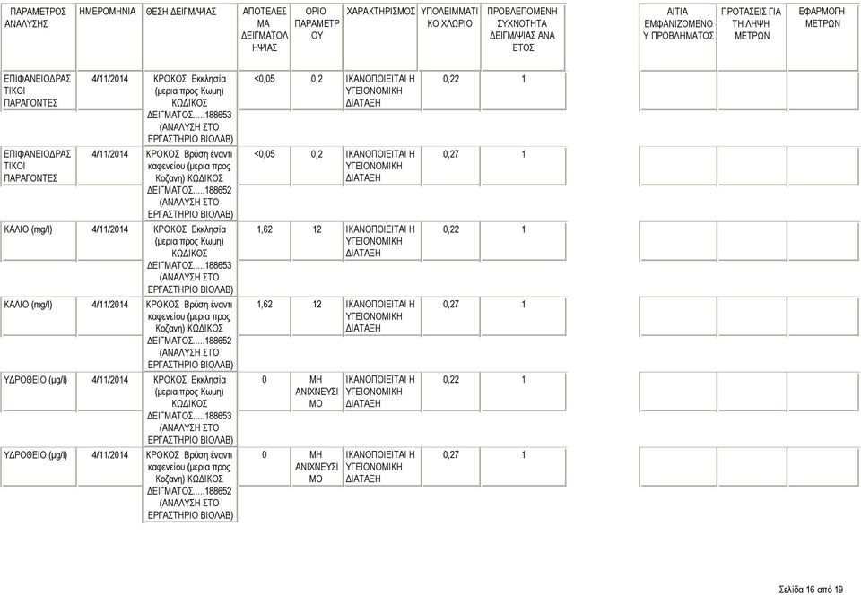 ΚΑΛΙΟ ΥΔΡΟΘΕΙΟ ΥΔΡΟΘΕΙΟ <0,05 0,2 <0,05 0,2 1,62 12