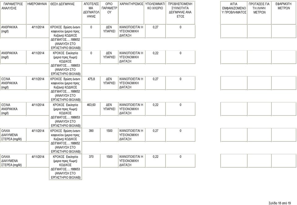 ΔΙΑΛΥΜΕΝΑ ΣΤΕΡΕΑ (mg/lit) 0 ΔΕΝ 0 ΔΕΝ 475,8 ΔΕΝ 463,60 ΔΕΝ 390