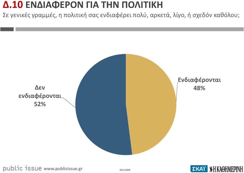 ενδιαφέρει πολύ, αρκετά, λίγο, ή