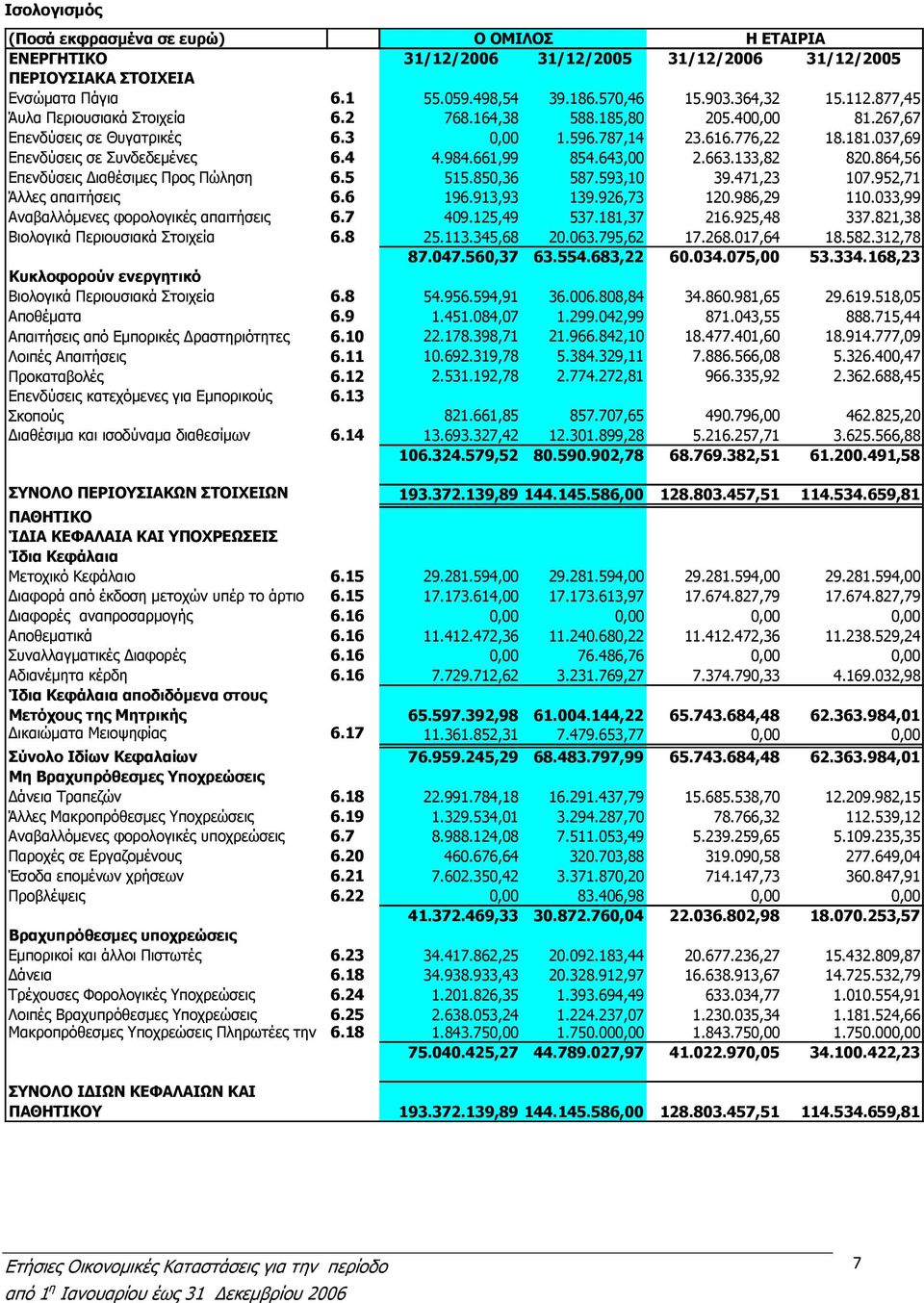 661,99 854.643,00 2.663.133,82 820.864,56 Επενδύσεις ιαθέσιµες Προς Πώληση 6.5 515.850,36 587.593,10 39.471,23 107.952,71 Άλλες απαιτήσεις 6.6 196.913,93 139.926,73 120.986,29 110.