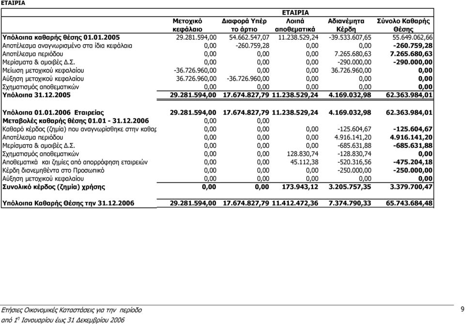 000,00-290.000,00 Μείωση µετοχικού κεφαλαίου -36.726.960,00 0,00 0,00 36.726.960,00 0,00 Αύξηση µετοχικού κεφαλαίου 36.726.960,00-36.726.960,00 0,00 0,00 0,00 Σχηµατισµός αποθεµατικών 0,00 0,00 0,00 0,00 0,00 Υπόλοιπα 31.