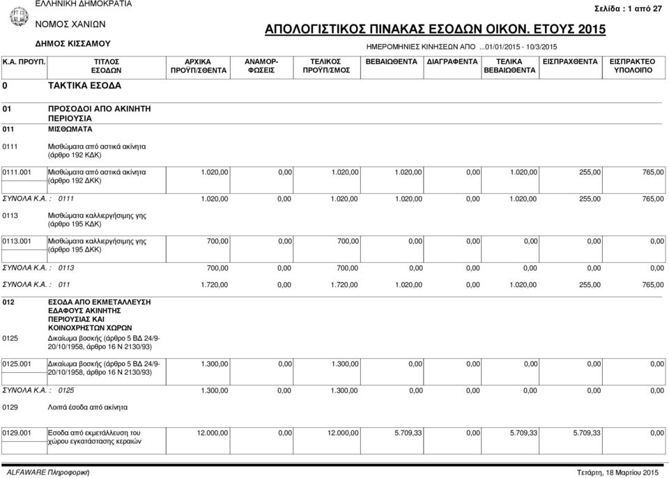 Α. : 011 1.72 1.72 1.02 1.02 255,00 765,00 012 ΕΣΟ Α ΑΠΟ ΕΚΜΕΤΑΛΛΕΥΣΗ Ε ΑΦΟΥΣ ΑΚΙΝΗΤΗΣ ΠΕΡΙΟΥΣΙΑΣ ΚΑΙ ΚΟΙΝΟΧΡΗΣΤΩΝ ΧΩΡΩΝ 0125 ικαίωµα βοσκής (άρθρο 5 Β 24/9-20/10/1958, άρθρο 16 Ν 2130/93) 0125.