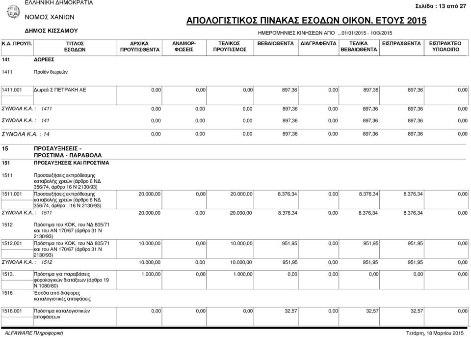 001 Προσαυξήσεις εκπρόθεσµης καταβολής χρεών (άρθρο 6 Ν 356/74, άρθρο 16 Ν 2130/93) 20.00 20.00 8.376,34 8.376,34 8.376,34 ΣΥΝΟΛΑ Κ.Α. : 1511 20.00 20.00 8.376,34 8.376,34 8.376,34 1512 Πρόστιµα του ΚΟΚ, του Ν 805/71 και του ΑΝ 170/67 (άρθρο 31 Ν 2130/93) 1512.
