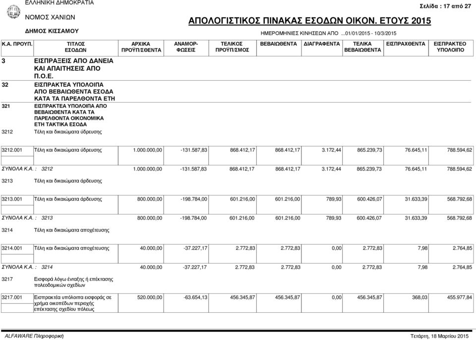 001 Τέλη και δικαιώµατα άρδευσης 800.00-198.784,00 601.216,00 601.216,00 789,93 600.426,07 31.633,39 568.792,68 ΣΥΝΟΛΑ Κ.Α. : 3213 800.00-198.784,00 601.216,00 601.216,00 789,93 600.426,07 31.633,39 568.792,68 3214 Τέλη και δικαιώµατα αποχέτευσης 3214.