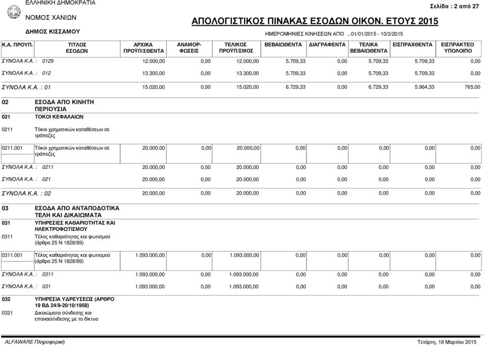 00 20.00 ΣΥΝΟΛΑ Κ.Α. : 02 20.00 20.00 03 ΕΣΟ Α ΑΠΟ ΑΝΤΑΠΟ ΟΤΙΚΑ ΤΕΛΗ ΚΑΙ ΙΚΑΙΩΜΑΤΑ 031 ΥΠΗΡΕΣΙΕΣ ΚΑΘΑΡΙΟΤΗΤΑΣ ΚΑΙ ΗΛΕΚΤΡΟΦΩΤΙΣΜΟΥ 0311 Τέλος καθαριότητας και φωτισµού (άρθρο 25 Ν 1828/89) 0311.