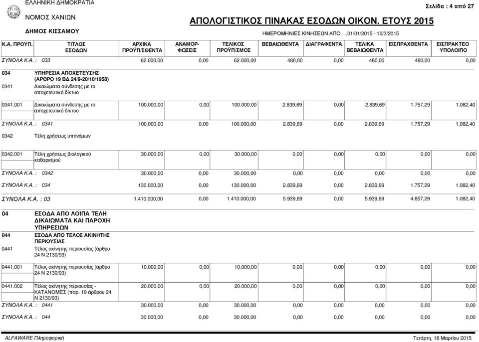 001 Τέλη χρήσεως βιολογικού καθαρισµού 30.00 30.00 ΣΥΝΟΛΑ Κ.Α. : 0342 30.00 30.00 ΣΥΝΟΛΑ Κ.Α. : 034 130.00 130.00 2.839,69 2.839,69 1.757,29 1.082,40 ΣΥΝΟΛΑ Κ.Α. : 03 1.410.00 1.410.00 5.939,69 5.