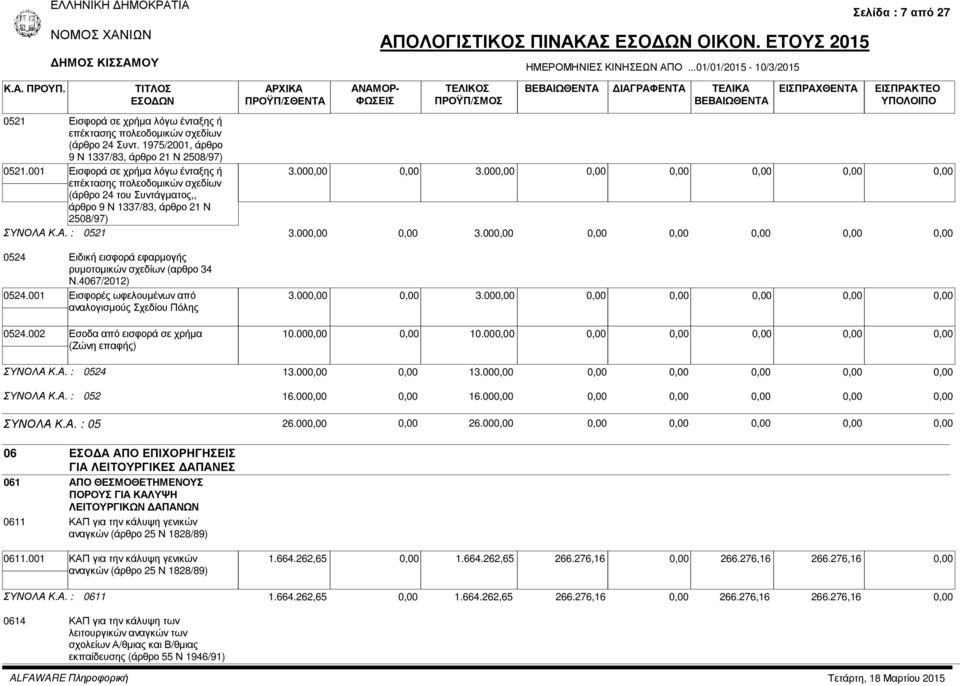 00 ΣΥΝΟΛΑ Κ.Α. : 0521 3.00 3.00 0524 Ειδική εισφορά εφαρµογής ρυµοτοµικών σχεδίων (αρθρο 34 Ν.4067/2012) 0524.001 Εισφορές ωφελουµένων από αναλογισµούς Σχεδίου Πόλης 0524.