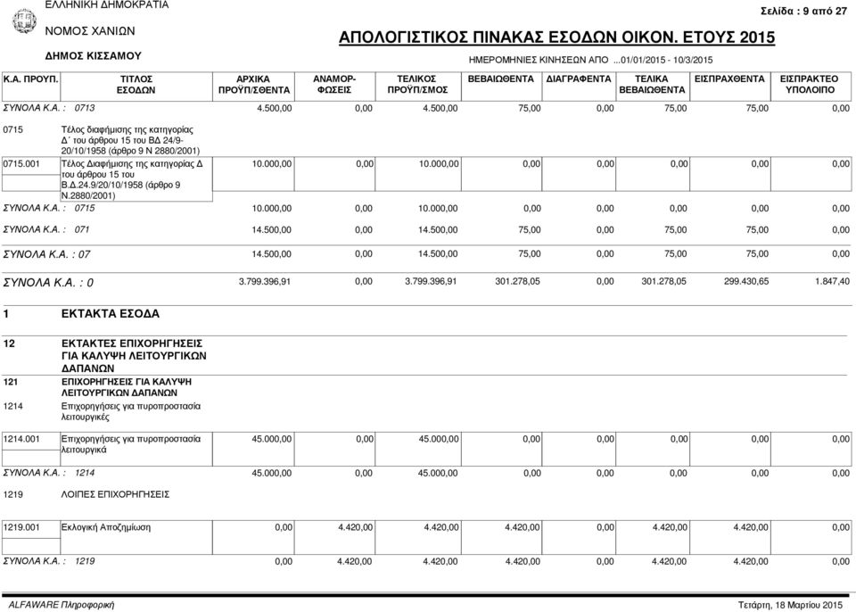 50 14.50 75,00 75,00 75,00 ΣΥΝΟΛΑ Κ.Α. : 0 3.799.396,91 3.799.396,91 301.278,05 301.278,05 299.430,65 1.