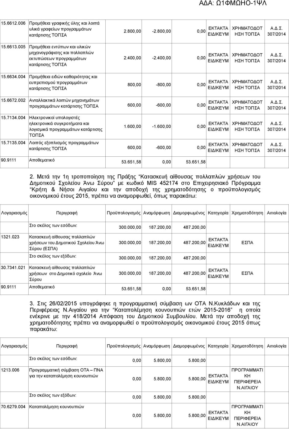 004 Προμήθεια ειδών καθαριότητας και ευπρεπισμού προγραμμάτων 800,00-800,00 0,00 ΕΚΤΑΚΤΑ 15.6672.002 Ανταλλακτικά λοιπών μηχανημάτων προγραμμάτων 600,00-600,00 0,00 ΕΚΤΑΚΤΑ 15.7134.