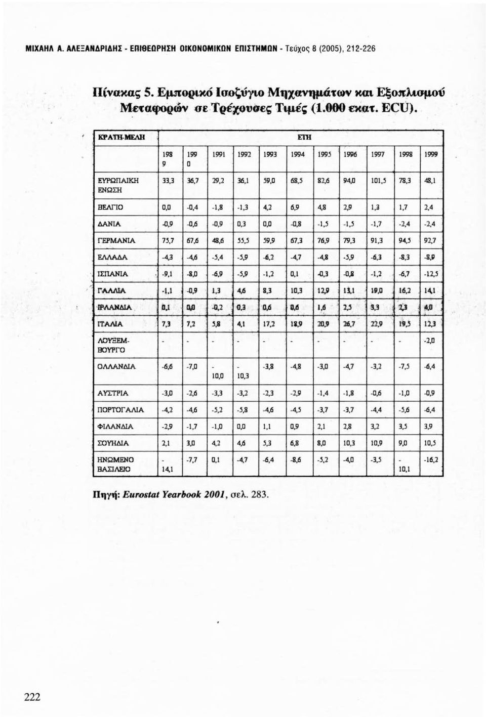 λ -0,9-0,6-0,9 0,3 ο.ο -0,8-1,5-1,5-1,7-2,4-2,4 ΓΕΡΜΑΝ!Α 7.'J,7 67,6 48,6 5.'J,5 59,9 67,3 76,9 79,3 91,3 9.ι!,.'J 92,7 F.ΛΛΑΔΑ -4.