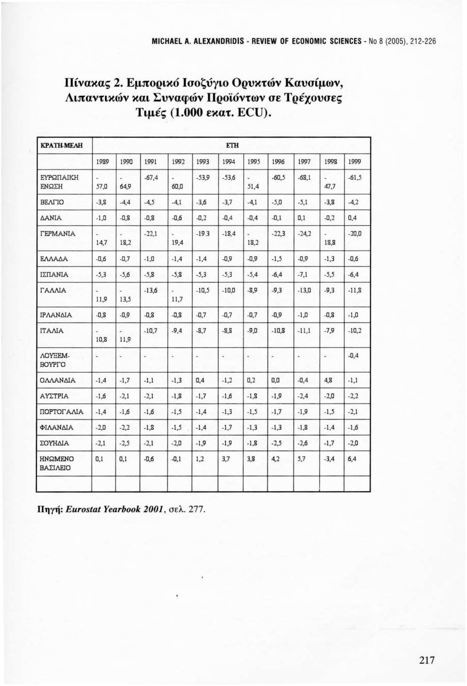 ΛΓΙΟ -3,8-4,4-4,5-4,1-3,6-3,7-4,1-5,0-5,1-3,8 ΔΑΝΙΑ -1,0-0,8-0,8-0,6-0,2-0,4-0,4-0,1 0,1-0,2 ΓΕΡΜΑΝΙΑ -22,1-19.3-18,4-22,3-24,2 14,7 18,2 19,4 18,2 18,8 ΕΛΛΑΔΑ -0,6-0,7-1.Ο -1,4-1,4-0,9-0,9-1.