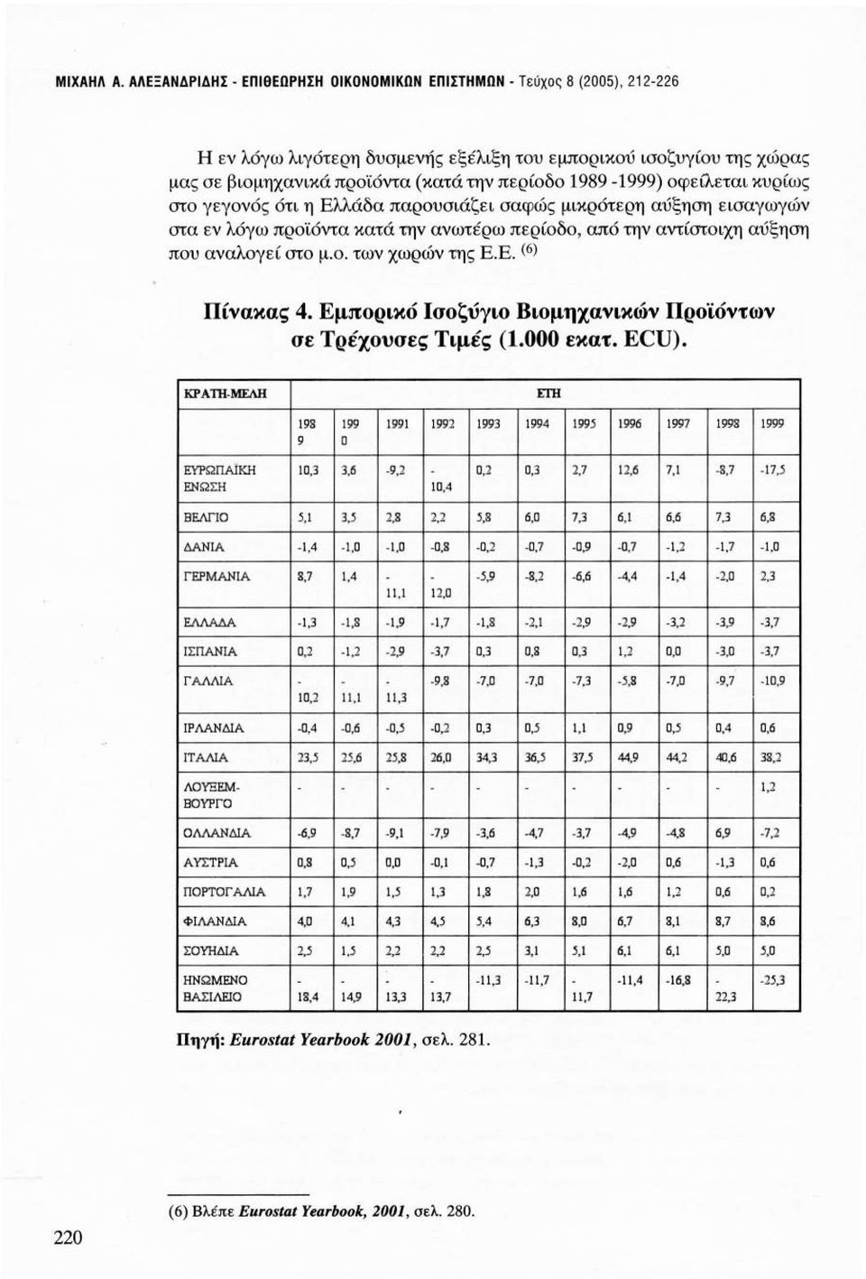 1989-1999) οφείλετα ι κυρίως στο γεγονός ότι η Ελλάδα παρουσιάζει σαφώς μικρότερη αύξηση εισαγωγών στα εν λόγω προϊόντα κατά την ανωτέρω περίοδο, από την αντίστοιχη αύξηση που αναλογεί στο μ. ο. των χωρών της Ε.