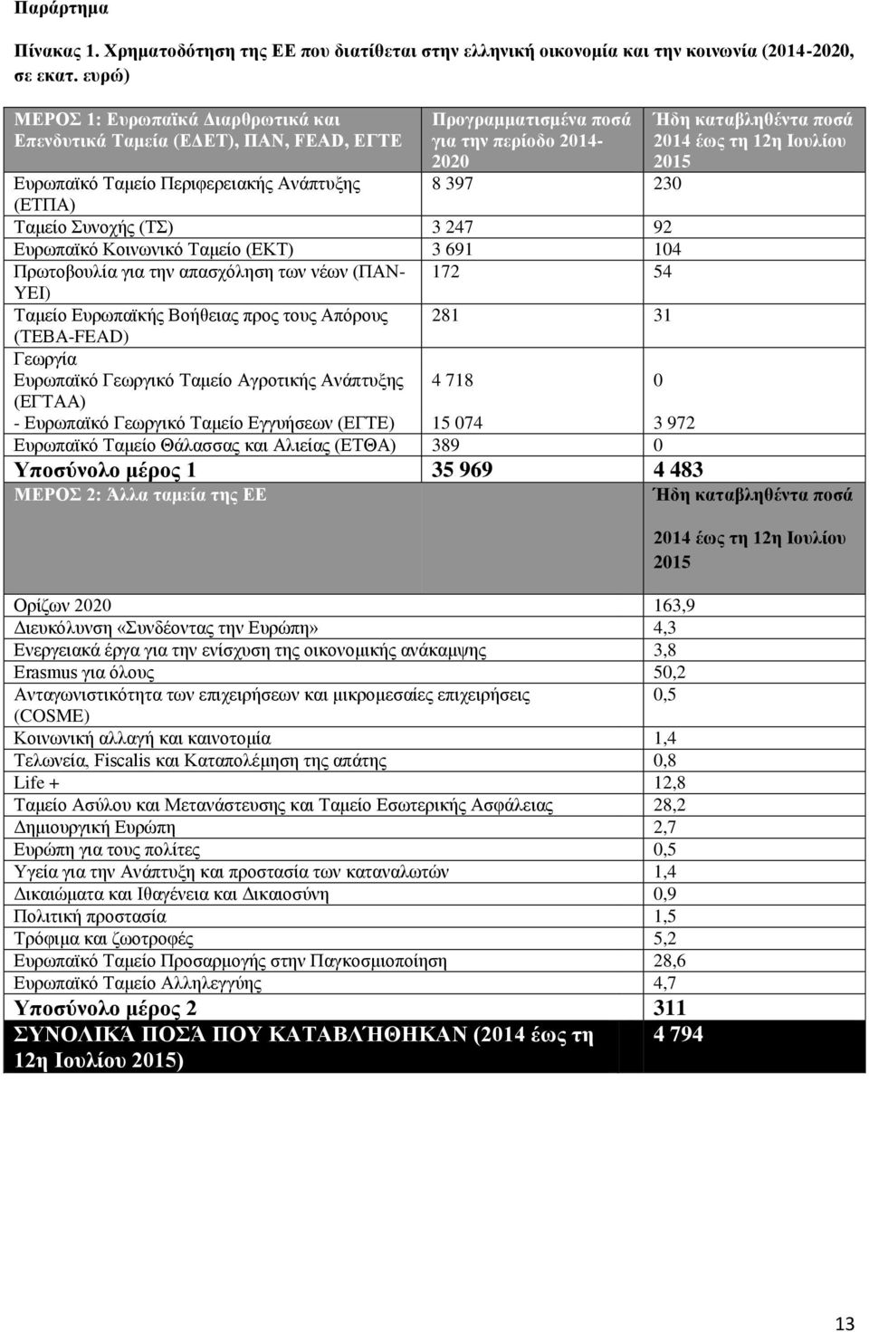 Συνοχής (ΤΣ) 3 247 92 Ευρωπαϊκό Κοινωνικό Ταμείο (ΕΚΤ) 3 691 104 Πρωτοβουλία για την απασχόληση των νέων (ΠΑΝ- 172 54 YEI) Ταμείο Ευρωπαϊκής Βοήθειας προς τους Απόρους 281 31 (ΤΕΒΑ-FEAD) Γεωργία