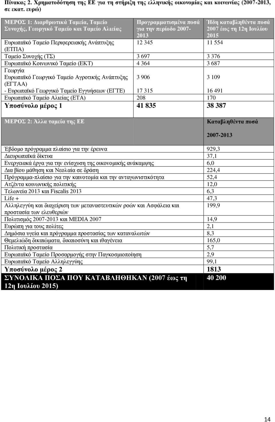 Ταμείο Συνοχής (ΤΣ) 3 697 3 376 Ευρωπαϊκό Κοινωνικό Ταμείο (ΕΚΤ) 4 364 3 687 Γεωργία Ευρωπαϊκό Γεωργικό Ταμείο Αγροτικής Ανάπτυξης (ΕΓΤΑΑ) 3 906 3 109 - Ευρωπαϊκό Γεωργικό Ταμείο Εγγυήσεων (ΕΓΤΕ) 17