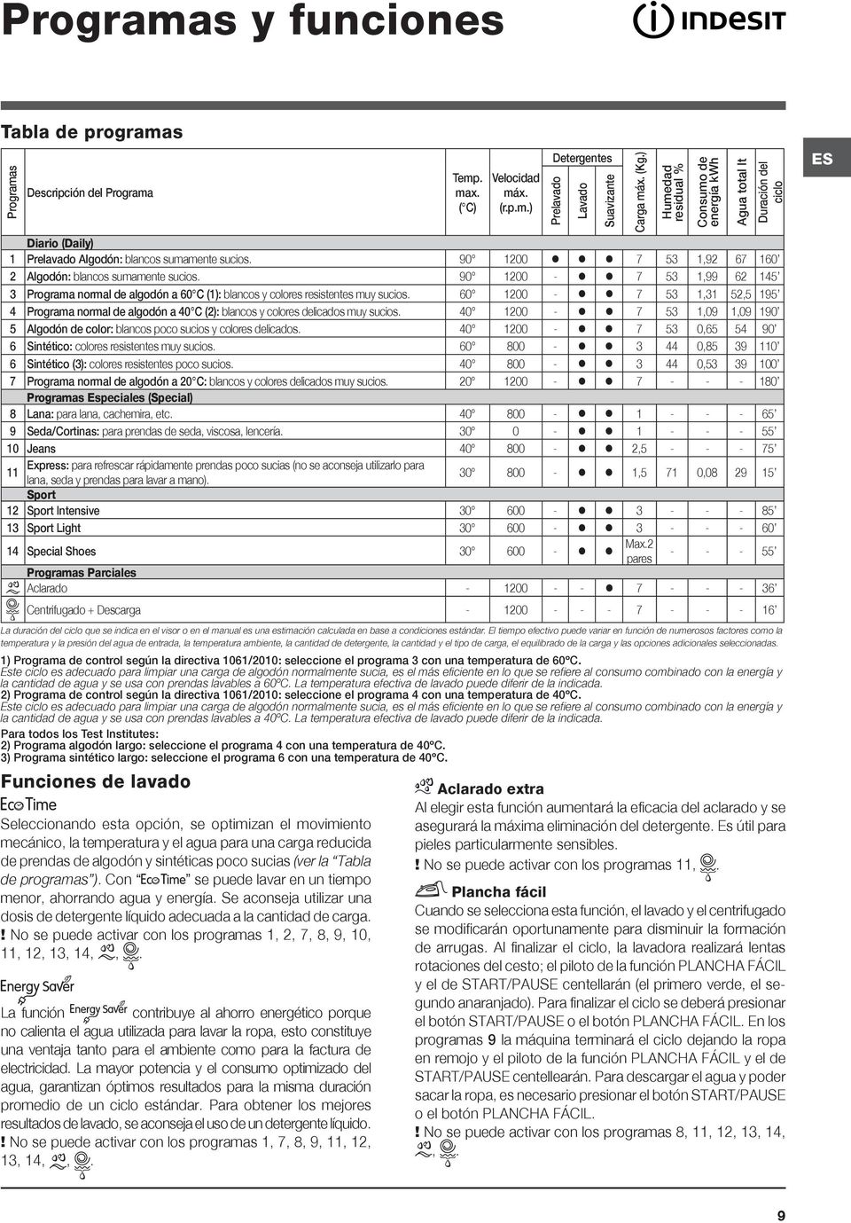 carga, el equilibrado de la carga y las opciones adicionales seleccionadas. 1) Programa de control según la directiva 1061/2010: seleccione el programa 3 con una temperatura de 60ºC.