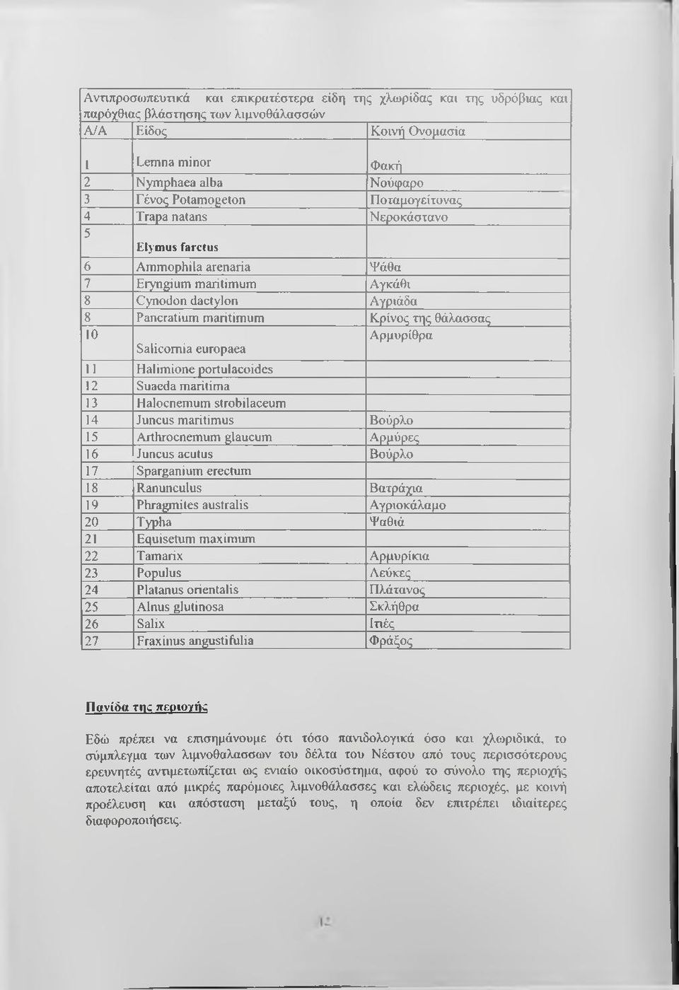 Salicomia europaea 11 Halimione portulacoides 12 Suaeda maritima 13 Halocnemum strobilaceum 14 Juncus maritimus Βούρλο 15 Arthrocnemum glaucum Αρμύρες 16 Juncus acutus Βούρλο 17 Sparganium erectum 18