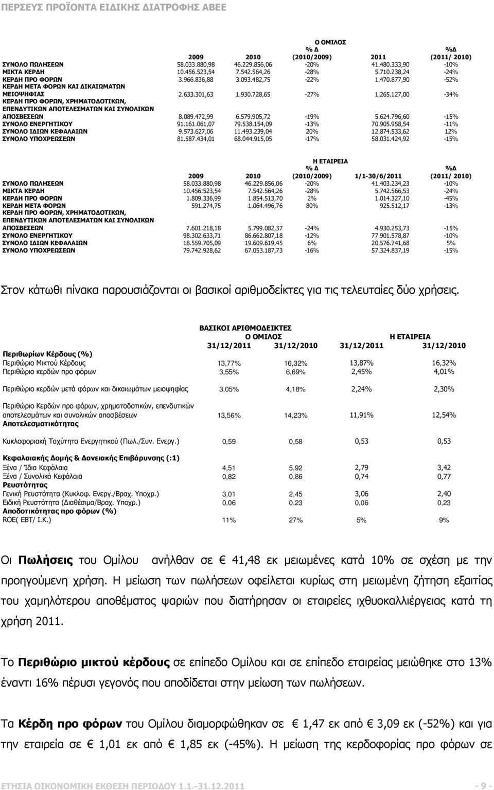 127,00-34% ΚΕΡ Η ΠΡΟ ΦΟΡΩΝ, ΧΡΗΜΑΤΟ ΟΤΙΚΩΝ, ΕΠΕΝ ΥΤΙΚΩΝ ΑΠΟΤΕΛΕΣΜΑΤΩΝ ΚΑΙ ΣΥΝΟΛΙΚΩΝ ΑΠΟΣΒΕΣΕΩΝ 8.089.472,99 6.579.905,72-19% 5.624.796,60-15% ΣΥΝΟΛΟ ΕΝΕΡΓΗΤΙΚΟΥ 91.161.061,07 79.538.154,09-13% 70.905.958,54-11% ΣΥΝΟΛΟ Ι ΙΩΝ ΚΕΦΑΛΑΙΩΝ 9.