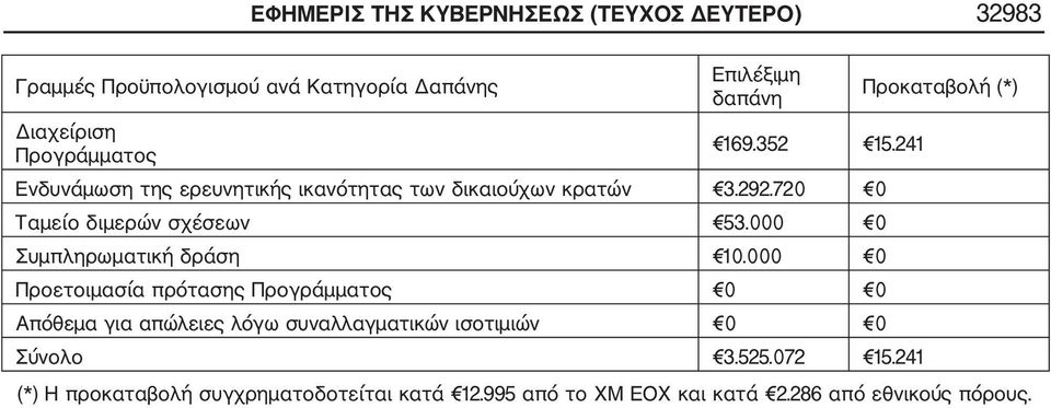 720 0 Ταμείο διμερών σχέσεων 53.000 0 Συμπληρωματική δράση 10.