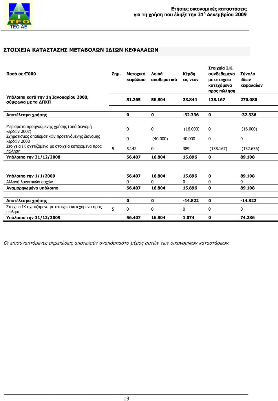 844 138.167 270.080 Αποτέλεσμα χρήσης 0 0-32.336 0-32.