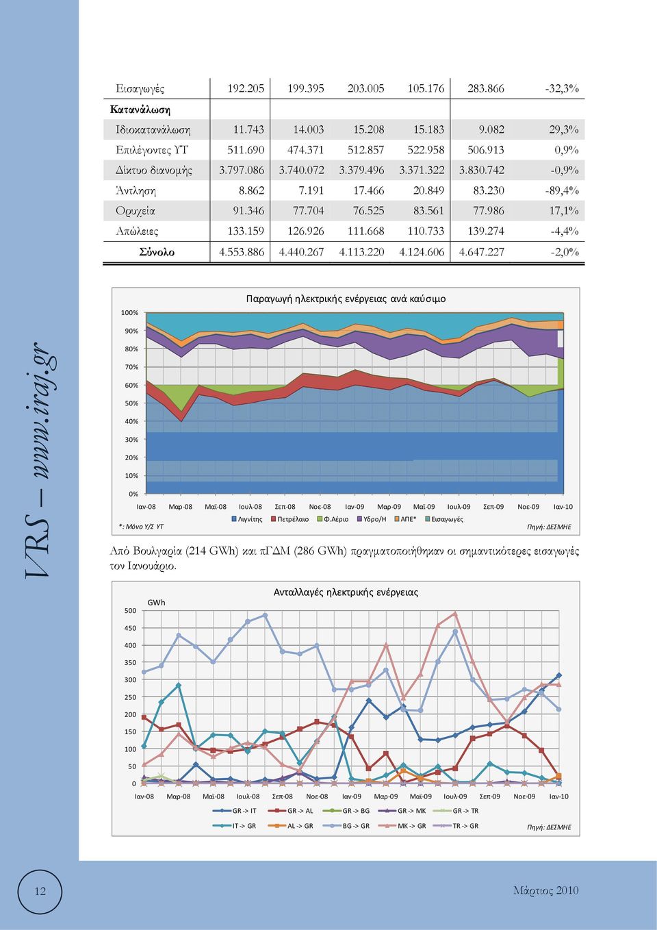 274-4,4% Σύνολο 4.553.886 4.440.267 4.113.220 4.124.606 4.647.