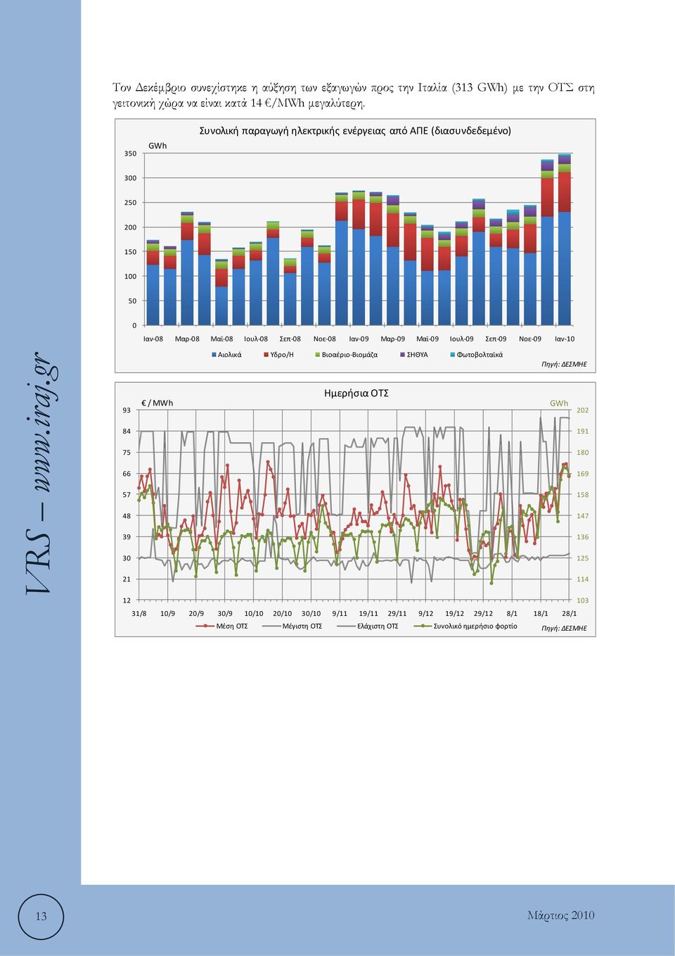 Ιουλ 09 Σεπ 09 Νοε 09 Ιαν 10 / MWh 93 84 75 66 57 48 39 30 21 12 Αιολικά Υδρο/Η Βιοαέριο Βιομάζα ΣΗΘΥΑ Φωτοβολταϊκά Πηγή: ΔΕΣΜΗΕ Ημερήσια ΟΤΣ GWh 202 191 180 169