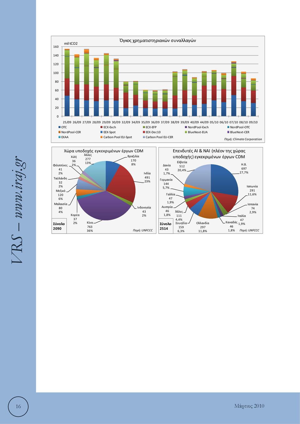 2% Μεξικό 120 6% Μαλαισία 80 4% Σύνολο 2090 Χώρα υποδοχής εγκεκριμένων έργων CDM Χιλή 36 2% Κορέα 37 2% Άλλες 277 13% Κίνα 763 36% Βραζιλία 170 8% Ινδία 491 23% Ινδονησία 43 2% Πηγή: UNFCCC Δανία 43