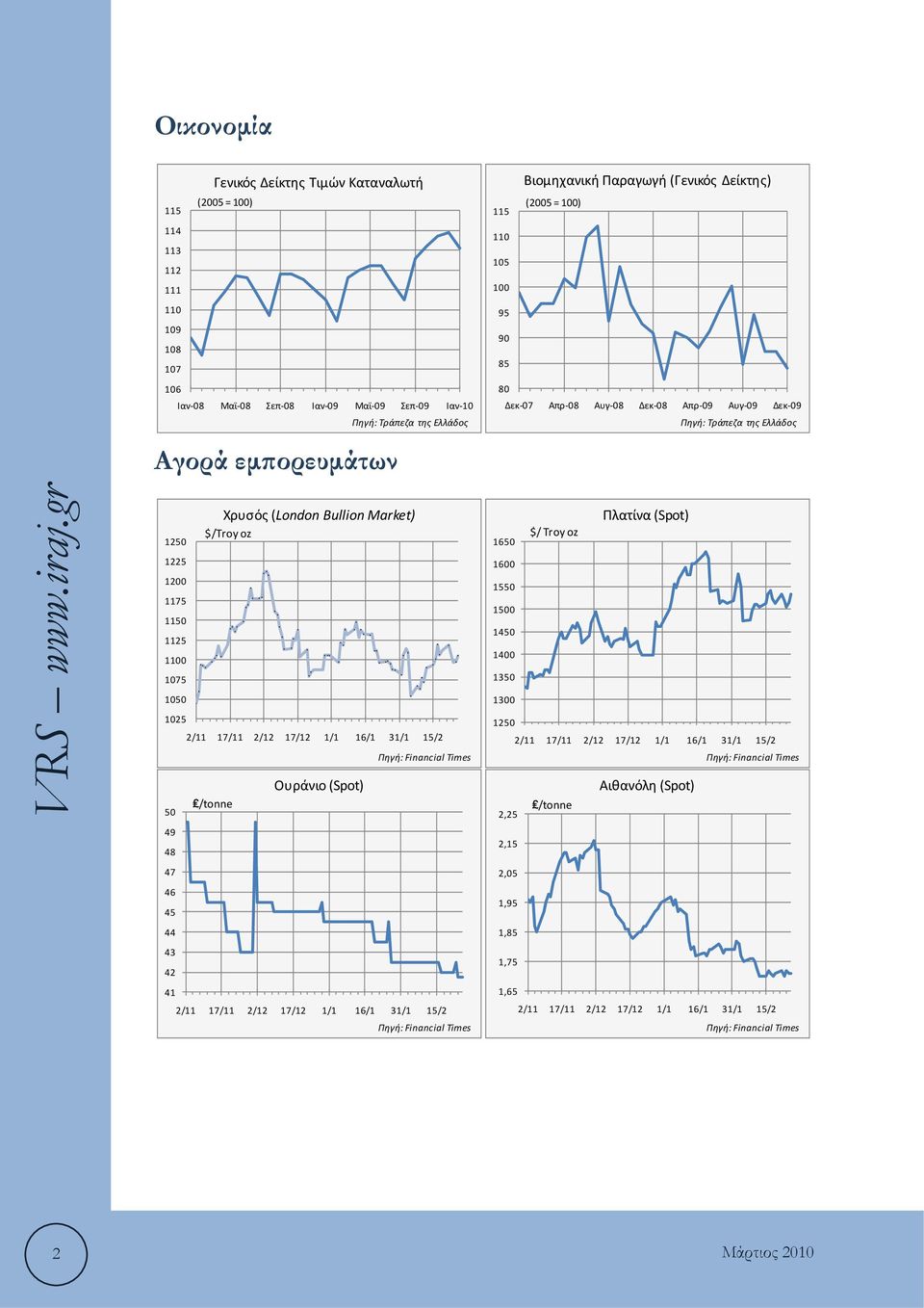 1025 50 49 48 47 46 45 44 43 42 41 Χρυσός (London Bullion Market) $/Troy oz 2/11 17/11 2/12 17/12 1/1 16/1 31/1 15/2 /tonne Ουράνιο (Spot) Πηγή: Financial Times 2/11 17/11 2/12 17/12 1/1 16/1 31/1