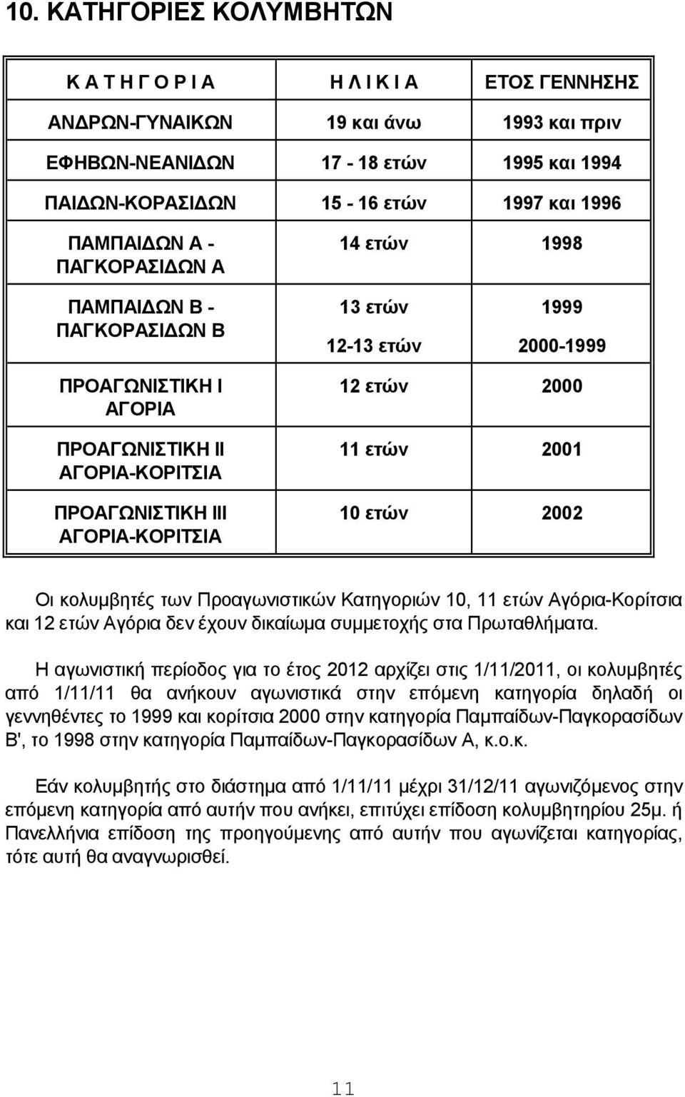 ετών 2000 11 ετών 2001 10 ετών 2002 Οι κολυμβητές των Προαγωνιστικών Κατηγοριών 10, 11 ετών Αγόρια-Κορίτσια και 12 ετών Αγόρια δεν έχουν δικαίωμα συμμετοχής στα Πρωταθλήματα.