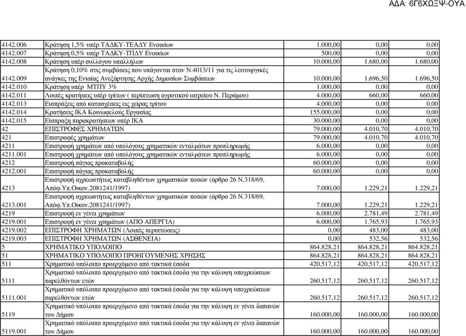 010 Κράτηση υπέρ ΜΤΠΥ 3% 1.000,00 0,00 0,00 4142.011 Λοιπές κρατήσεις υπέρ τρίτων ( περίπτωση αγροτικού ιατρείου Ν. Περάµου) 4.000,00 660,00 660,00 4142.